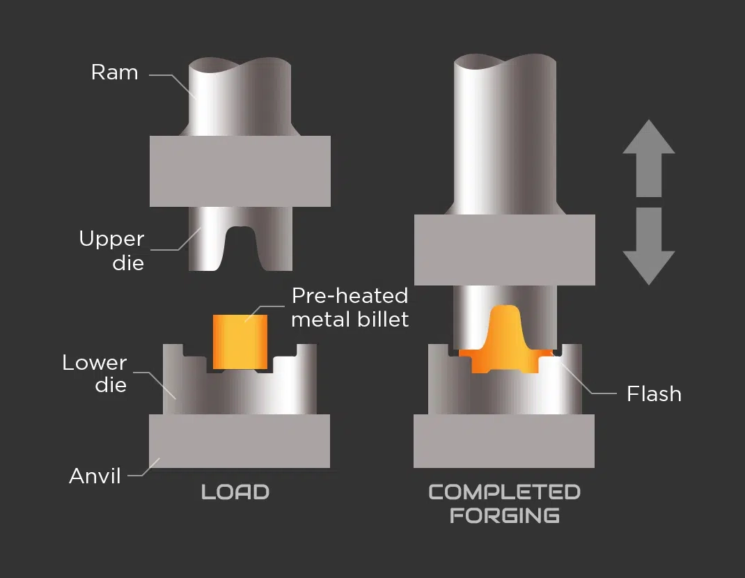 Closed-die Forging with Flash