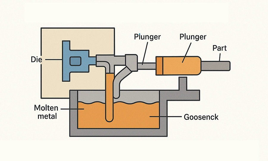 Hot Chamber Die Casting
