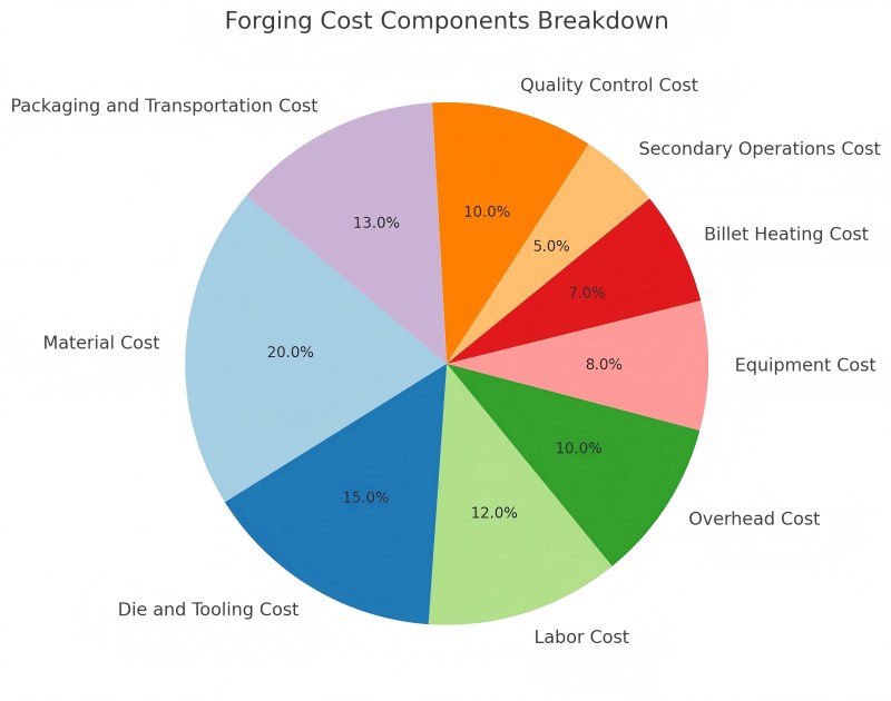 Forging Cost Components