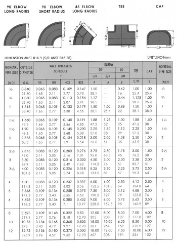 Metal Pipe Fittings Types and Size