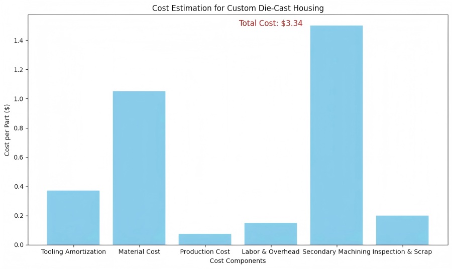 Cost Estimation for Custom Die-Cast Housing