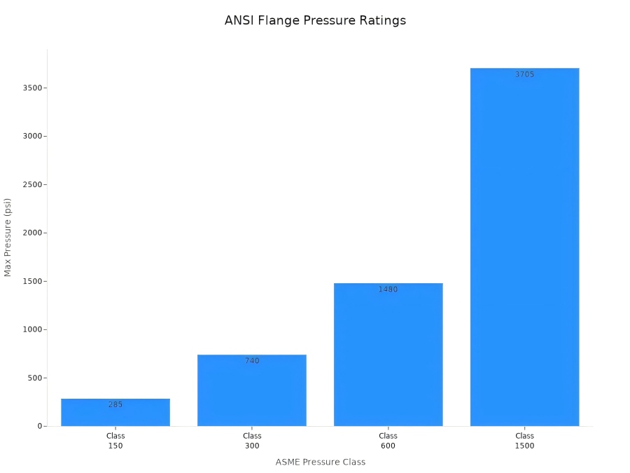 ANSI Flange Pressure Ratings